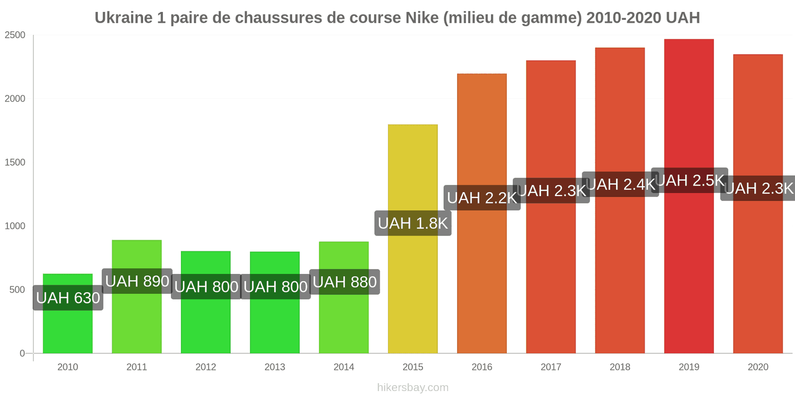 Ukraine changements de prix 1 paire de chaussures de course Nike (milieu de gamme) hikersbay.com