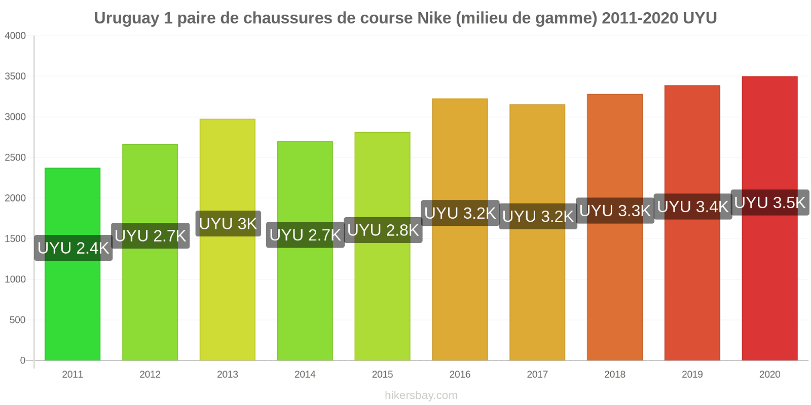 Uruguay changements de prix 1 paire de chaussures de course Nike (milieu de gamme) hikersbay.com