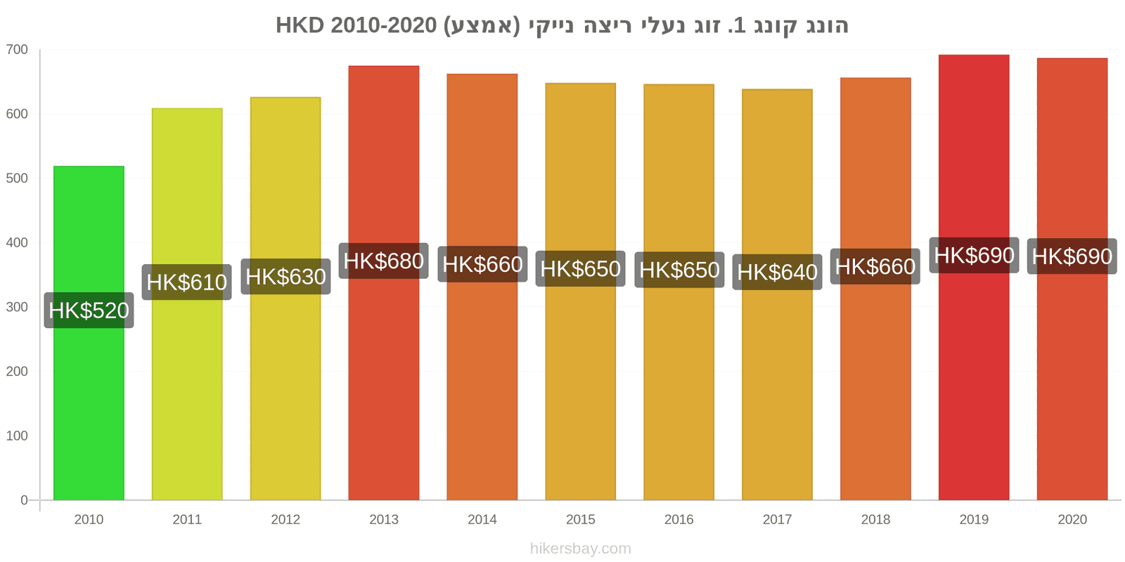 הונג קונג שינויי מחירים 1. זוג נעלי ריצה נייקי (אמצע) hikersbay.com