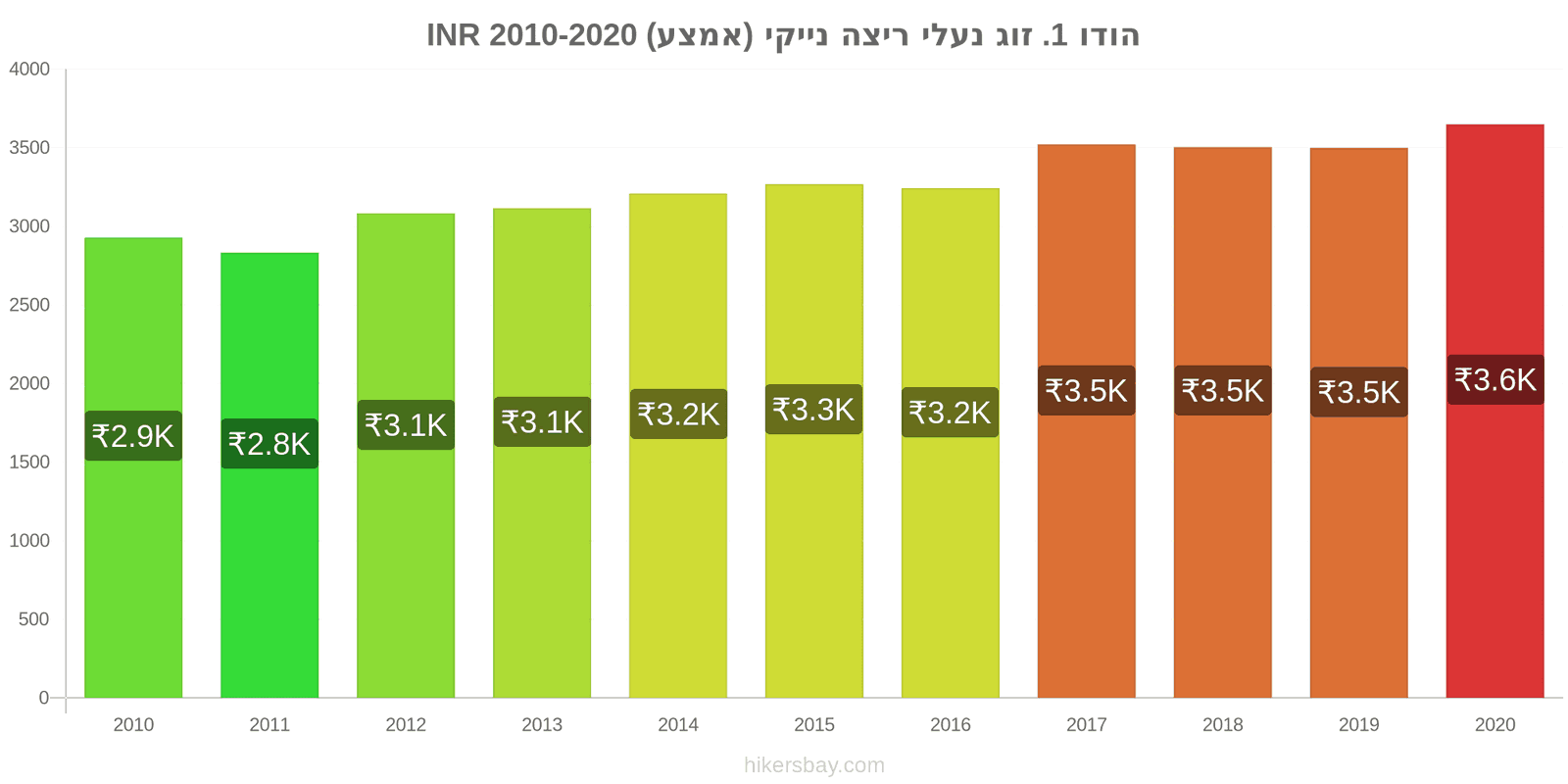 הודו שינויי מחירים 1. זוג נעלי ריצה נייקי (אמצע) hikersbay.com