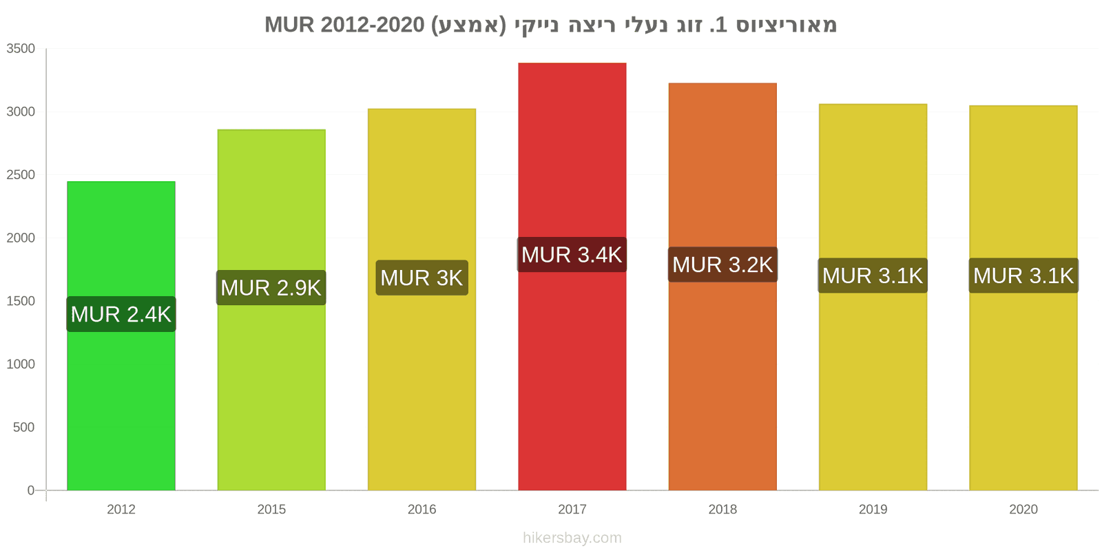 מאוריציוס שינויי מחירים 1. זוג נעלי ריצה נייקי (אמצע) hikersbay.com