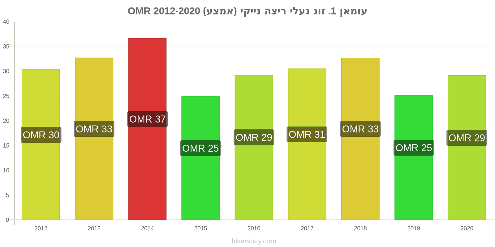 עומאן שינויי מחירים 1. זוג נעלי ריצה נייקי (אמצע) hikersbay.com