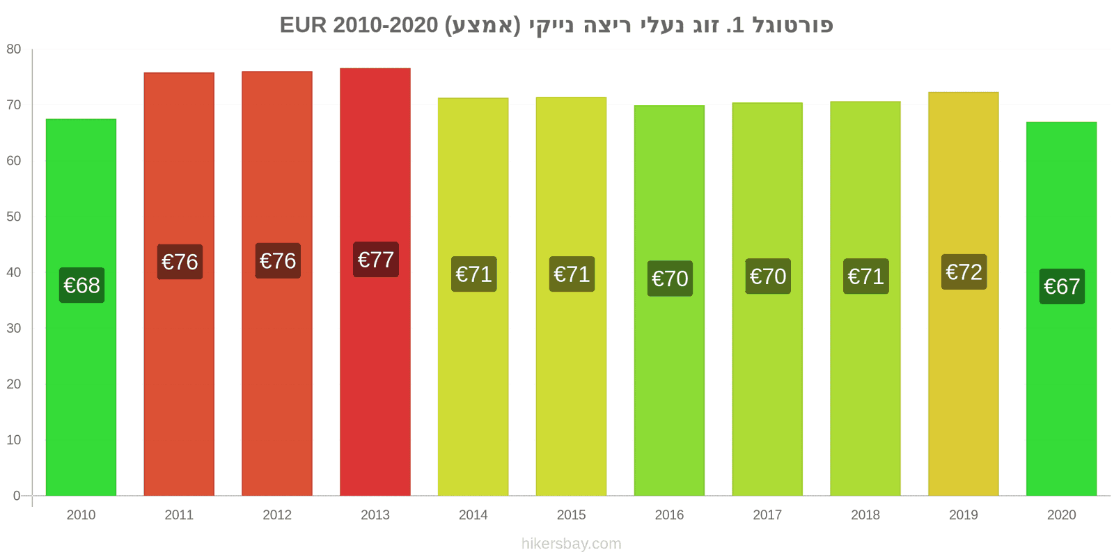 פורטוגל שינויי מחירים 1. זוג נעלי ריצה נייקי (אמצע) hikersbay.com