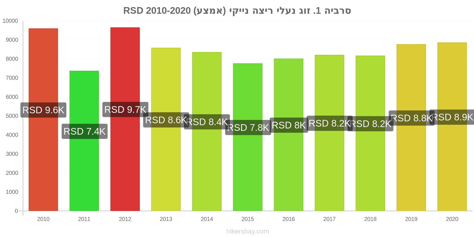 סרביה שינויי מחירים 1. זוג נעלי ריצה נייקי (אמצע) hikersbay.com