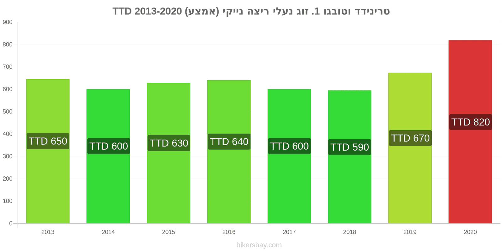 טרינידד וטובגו שינויי מחירים 1. זוג נעלי ריצה נייקי (אמצע) hikersbay.com