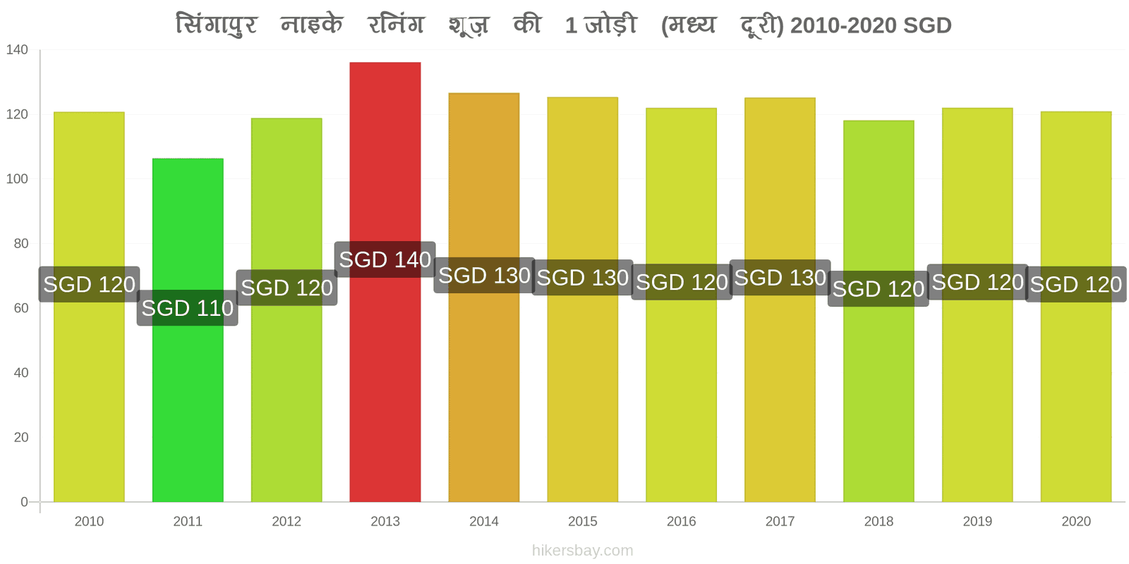 सिंगापुर मूल्य परिवर्तन नाइके रनिंग शूज़ की 1 जोड़ी (मध्य दूरी) hikersbay.com