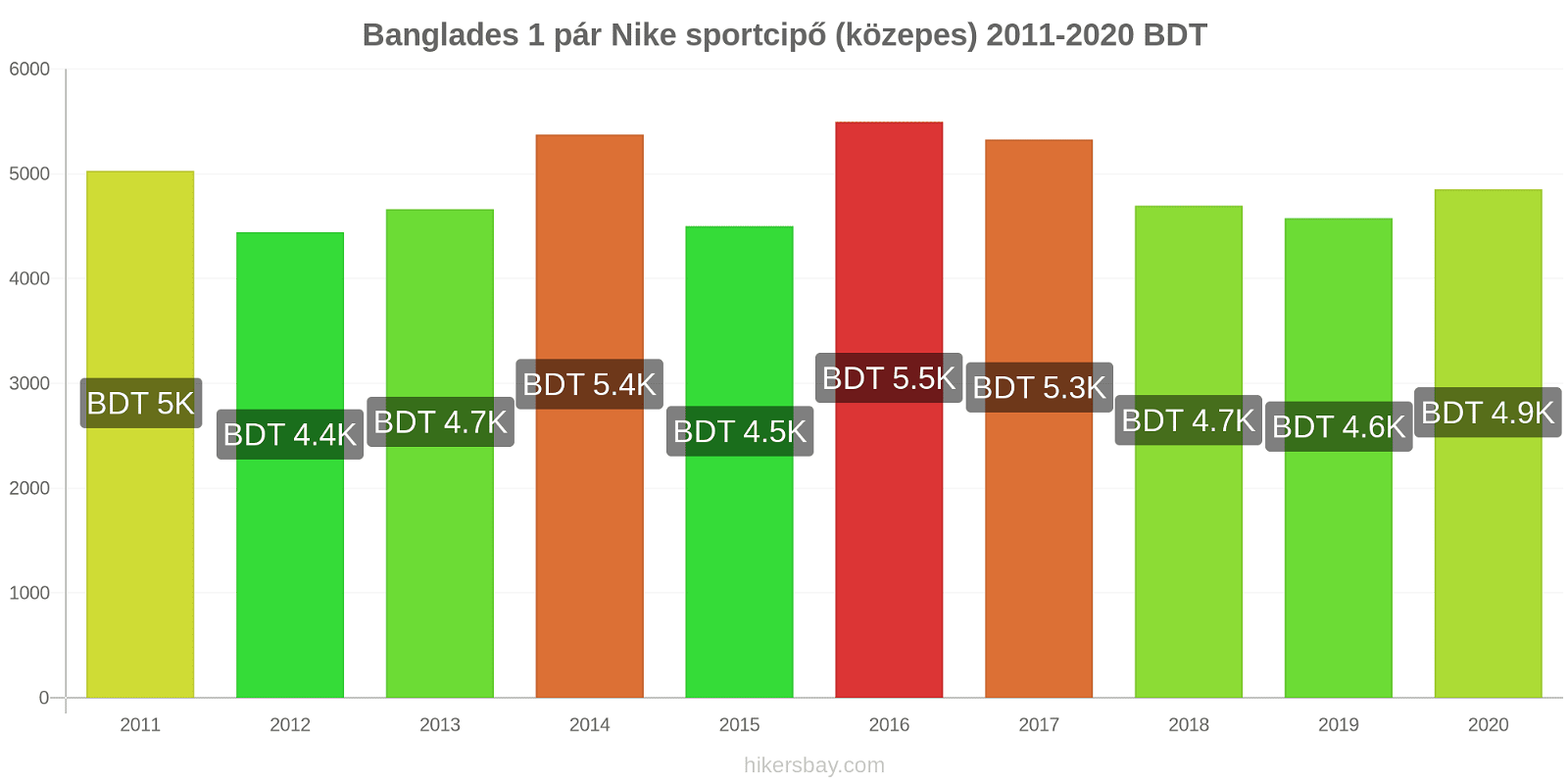 Banglades árváltozások 1 pár Nike sportcipő (közepes) hikersbay.com