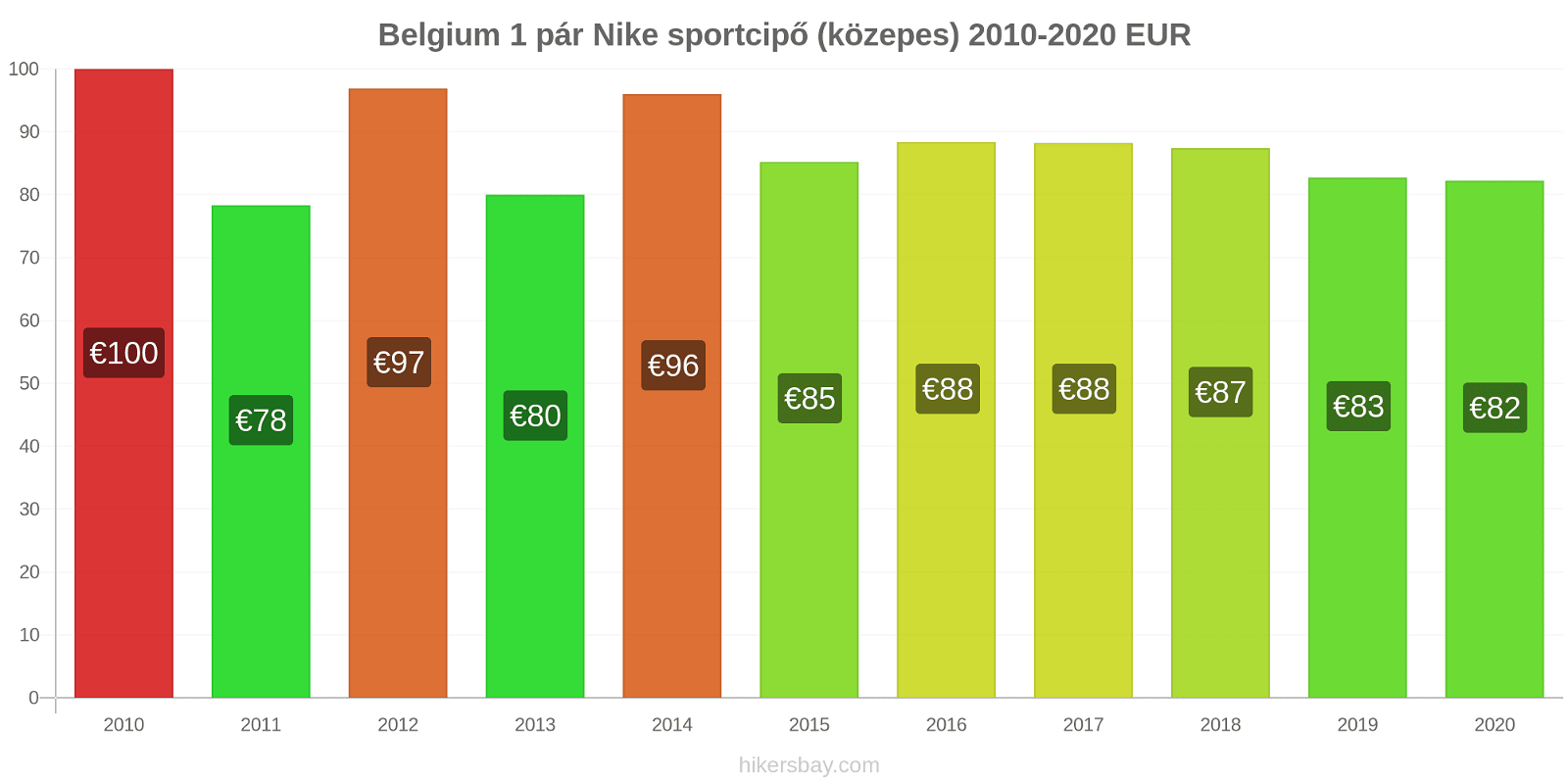Belgium árváltozások 1 pár Nike sportcipő (közepes) hikersbay.com