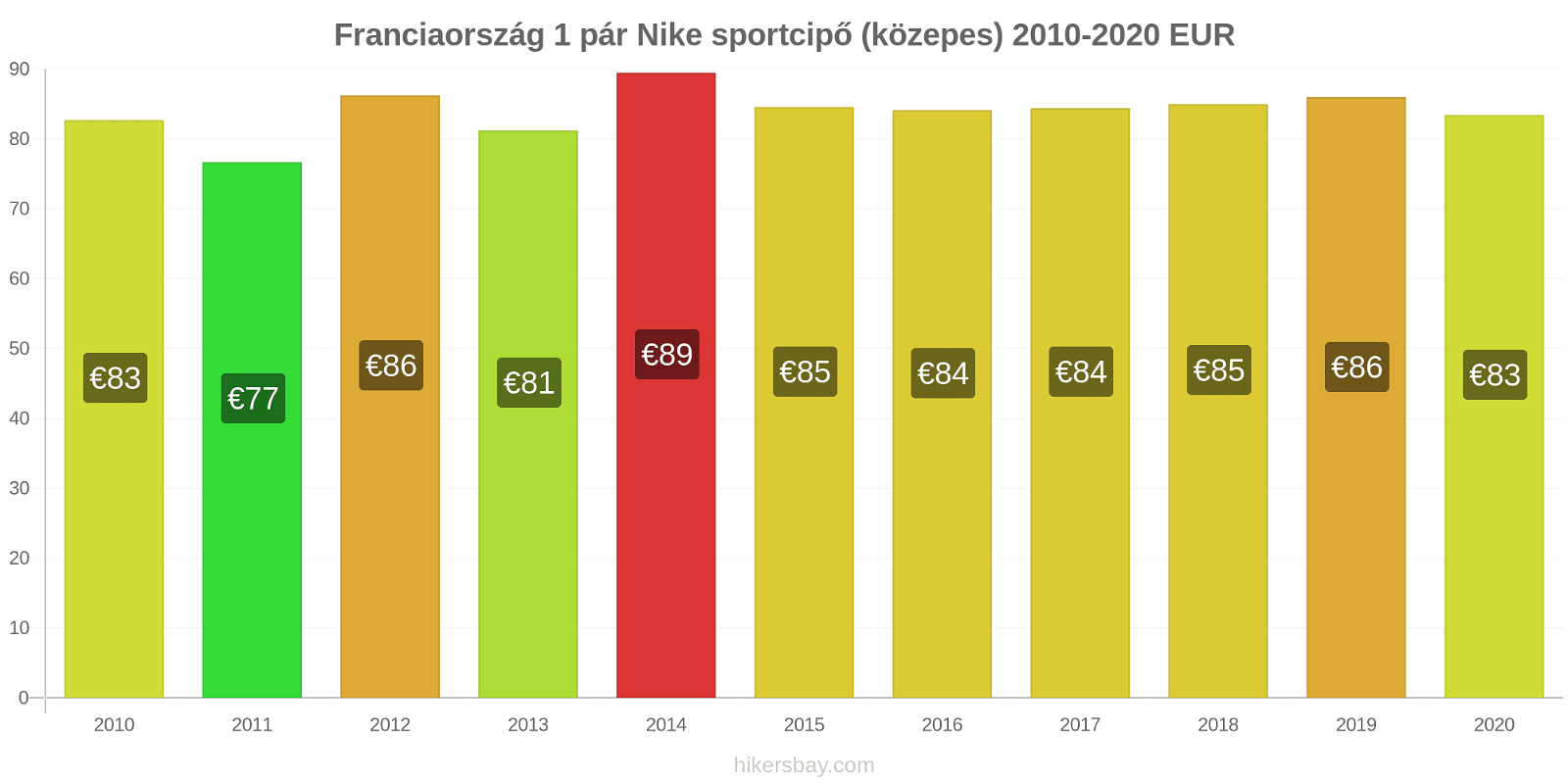 Franciaország árváltozások 1 pár Nike sportcipő (közepes) hikersbay.com