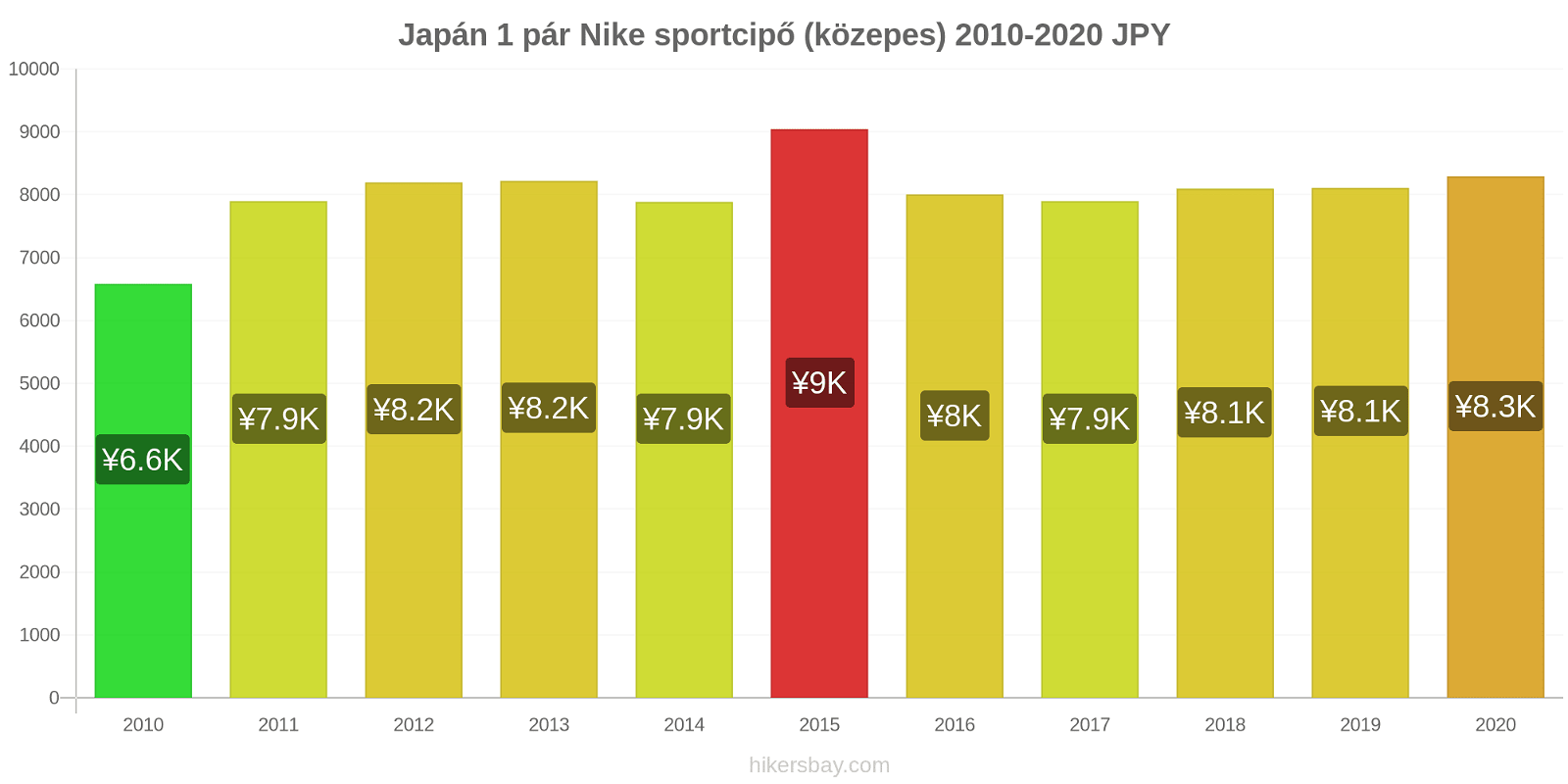 Japán árváltozások 1 pár Nike sportcipő (közepes) hikersbay.com