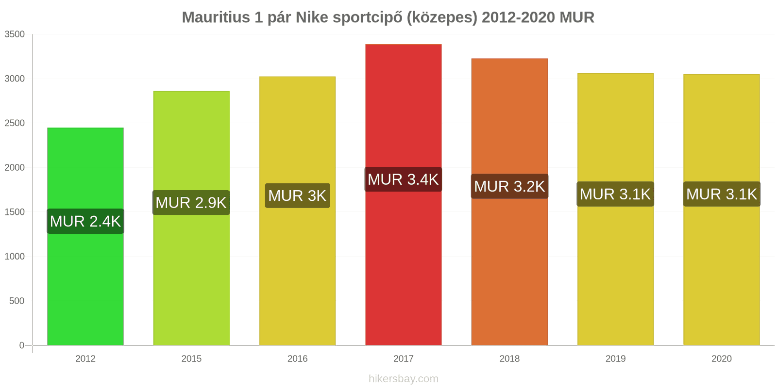 Mauritius árváltozások 1 pár Nike sportcipő (közepes) hikersbay.com