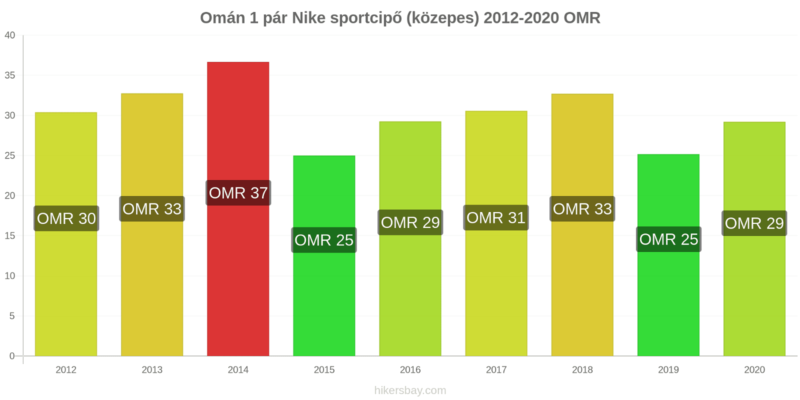 Omán árváltozások 1 pár Nike sportcipő (közepes) hikersbay.com