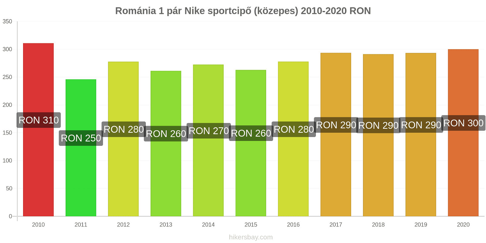 Románia árváltozások 1 pár Nike sportcipő (közepes) hikersbay.com
