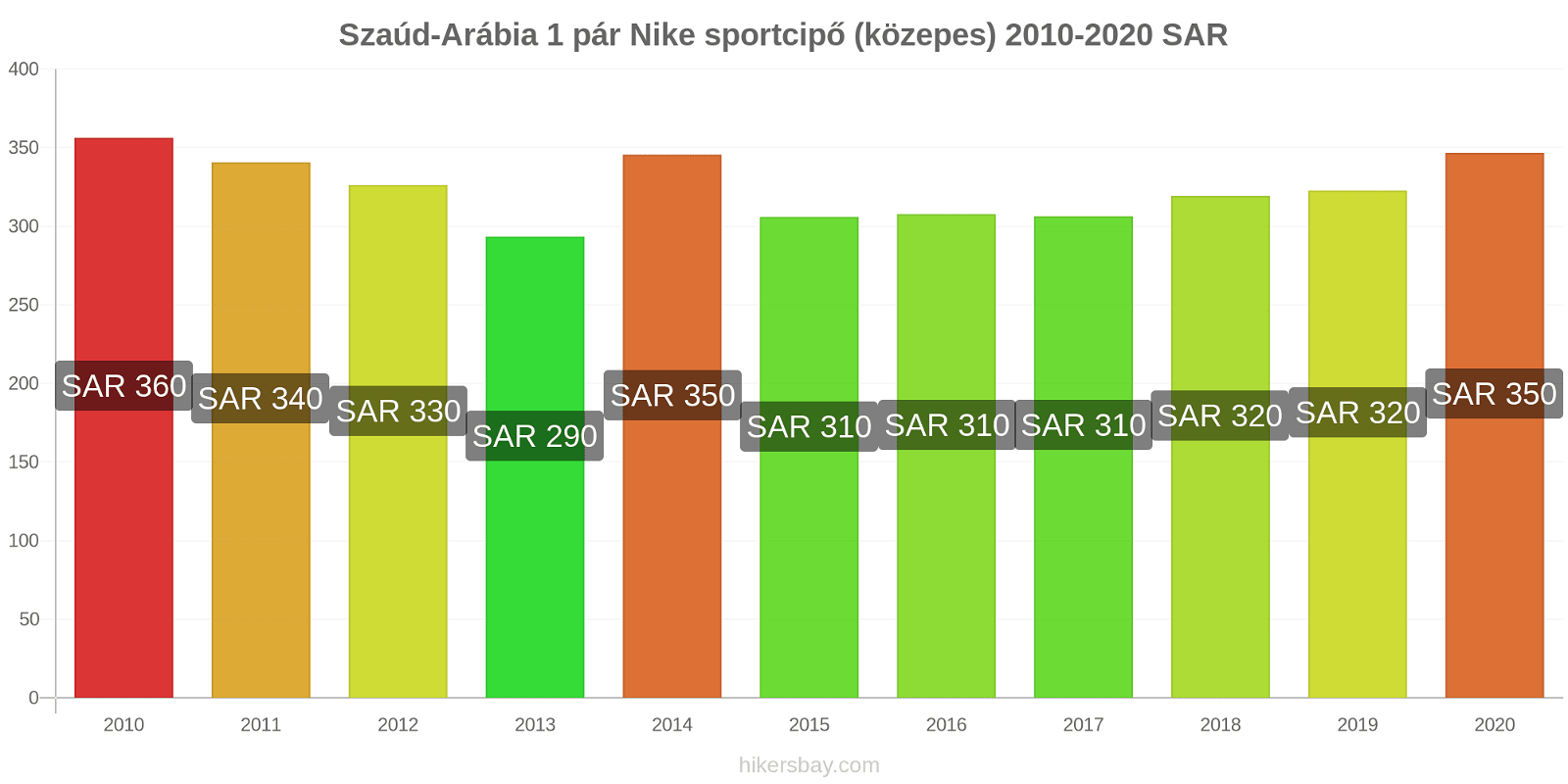 Szaúd-Arábia árváltozások 1 pár Nike sportcipő (közepes) hikersbay.com