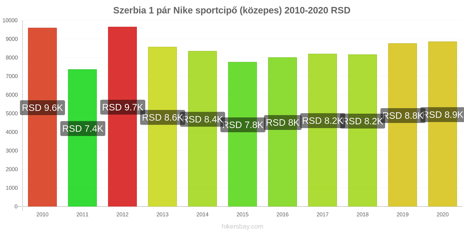 Szerbia árváltozások 1 pár Nike sportcipő (közepes) hikersbay.com