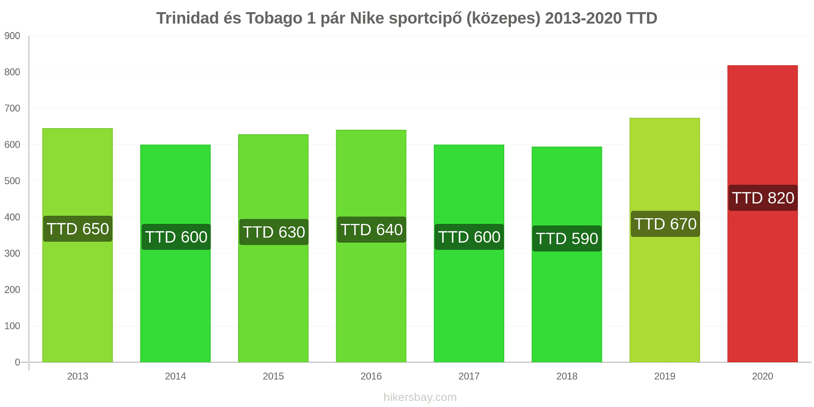 Trinidad és Tobago árváltozások 1 pár Nike sportcipő (közepes) hikersbay.com