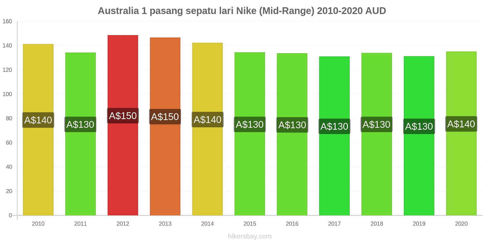 Australia perubahan harga 1 pasang sepatu lari Nike (Mid-Range) hikersbay.com