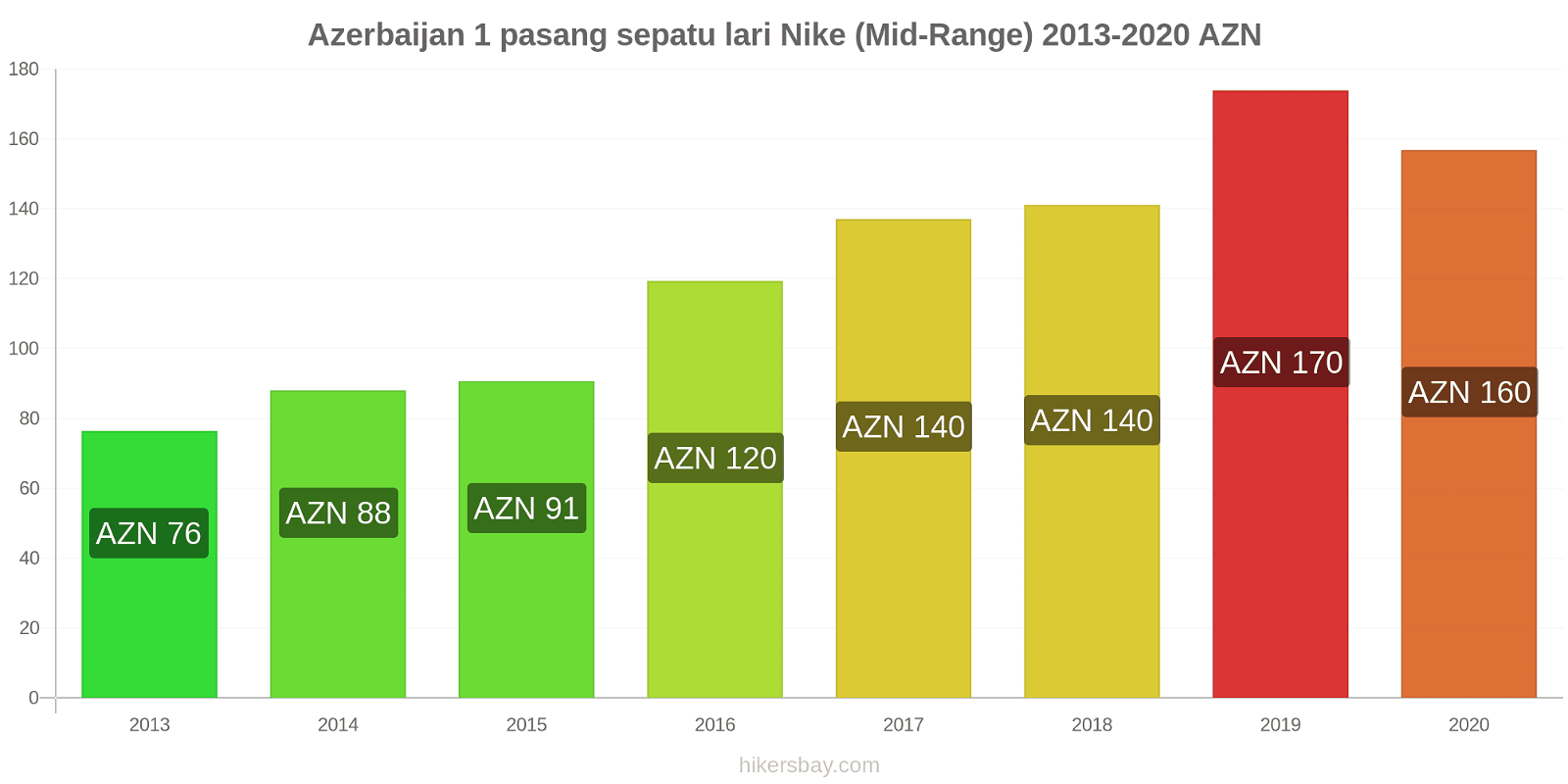 Azerbaijan perubahan harga 1 pasang sepatu lari Nike (Mid-Range) hikersbay.com