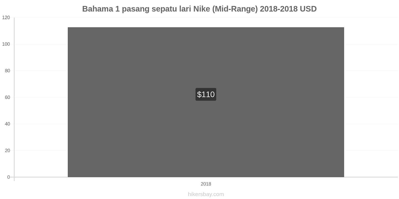 Bahama perubahan harga 1 pasang sepatu lari Nike (Mid-Range) hikersbay.com