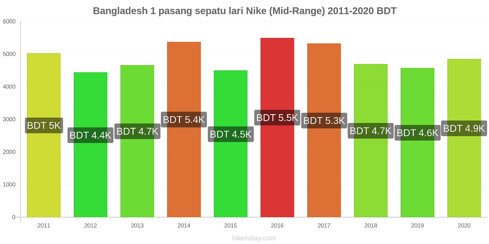 Bangladesh perubahan harga 1 pasang sepatu lari Nike (Mid-Range) hikersbay.com