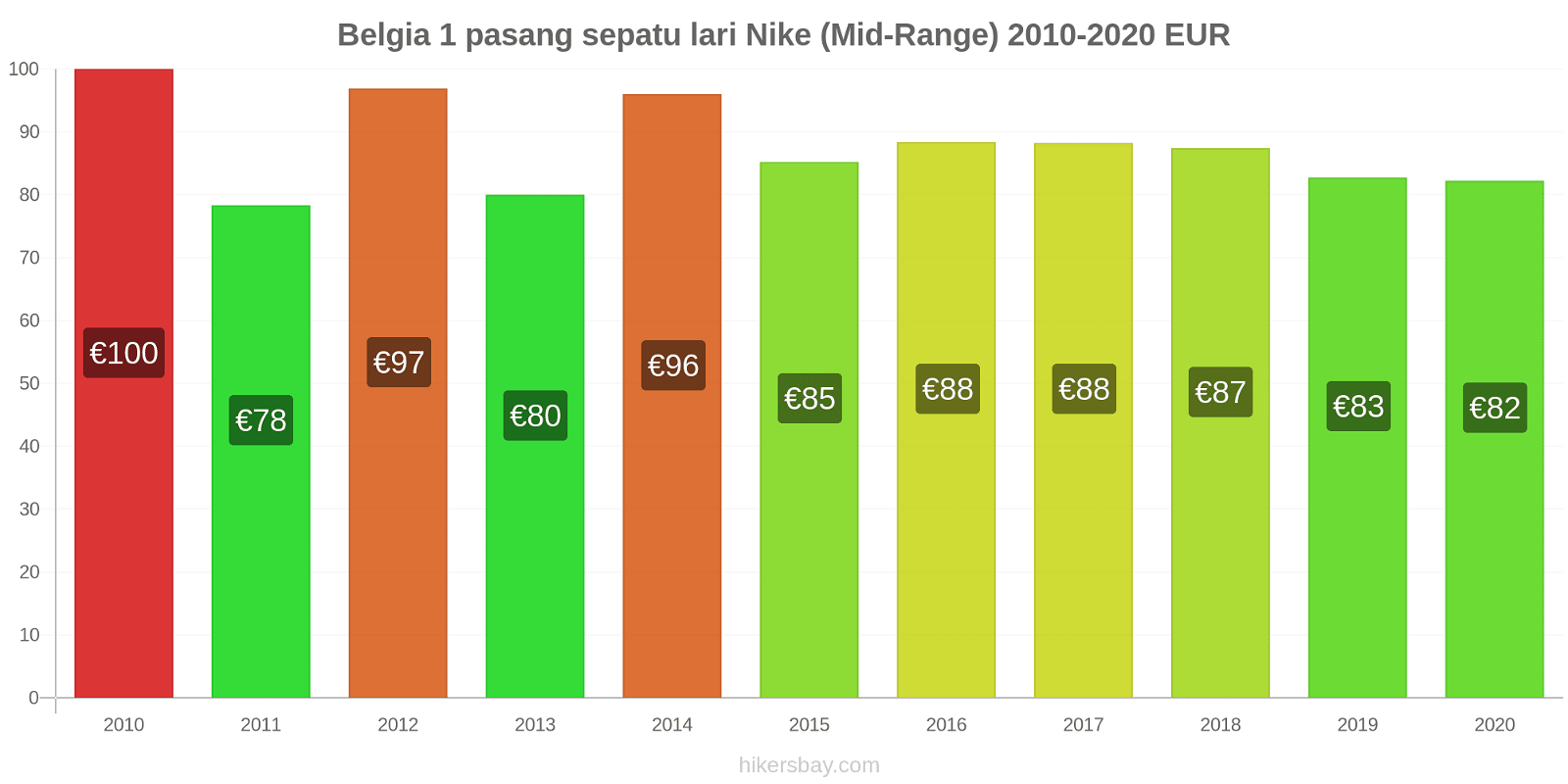 Belgia perubahan harga 1 pasang sepatu lari Nike (Mid-Range) hikersbay.com