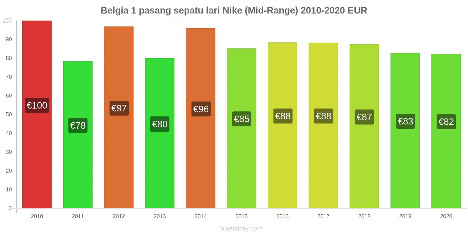 Belgia perubahan harga 1 pasang sepatu lari Nike (Mid-Range) hikersbay.com