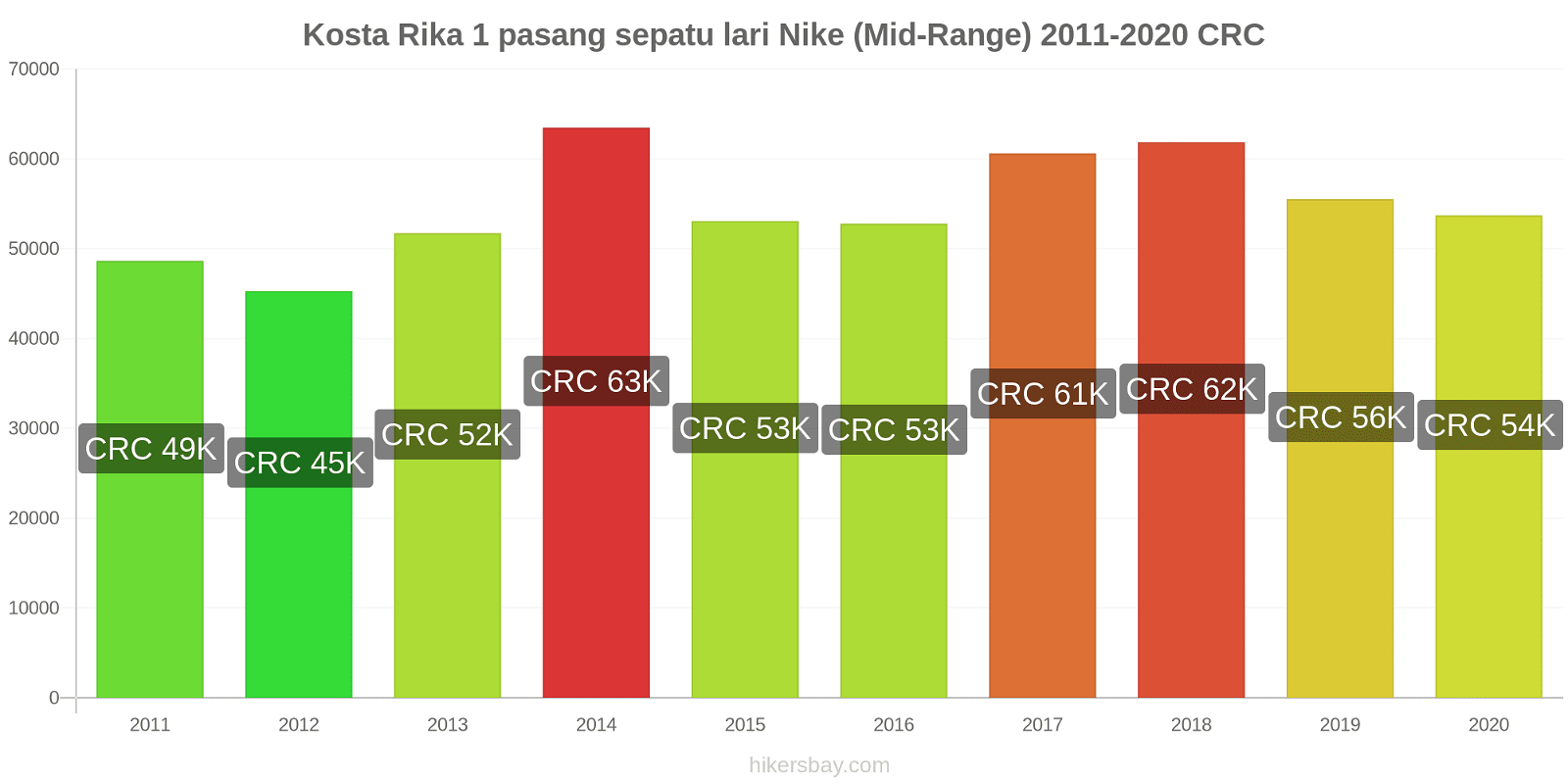 Kosta Rika perubahan harga 1 pasang sepatu lari Nike (Mid-Range) hikersbay.com
