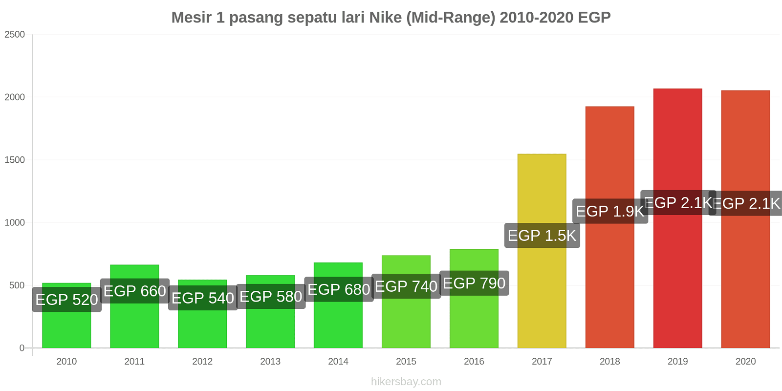 Mesir perubahan harga 1 pasang sepatu lari Nike (Mid-Range) hikersbay.com