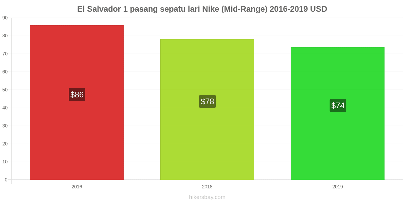 El Salvador perubahan harga 1 pasang sepatu lari Nike (Mid-Range) hikersbay.com