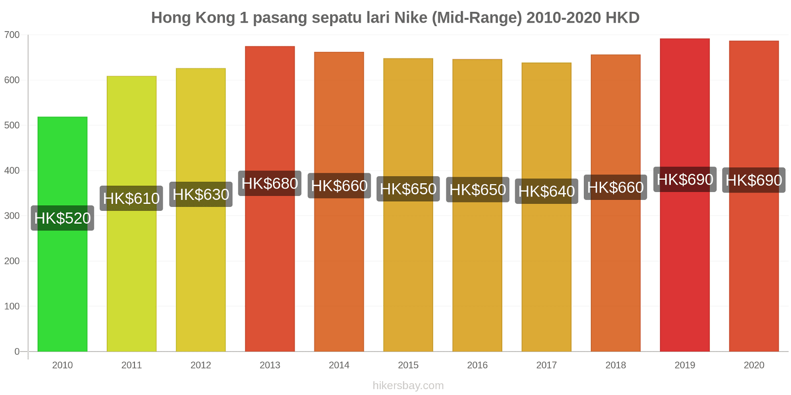Hong Kong perubahan harga 1 pasang sepatu lari Nike (Mid-Range) hikersbay.com