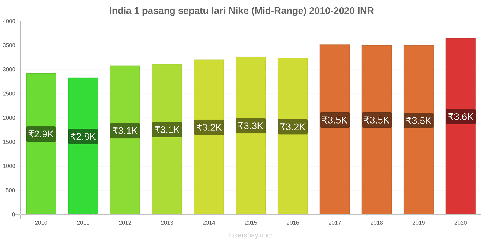 India perubahan harga 1 pasang sepatu lari Nike (Mid-Range) hikersbay.com