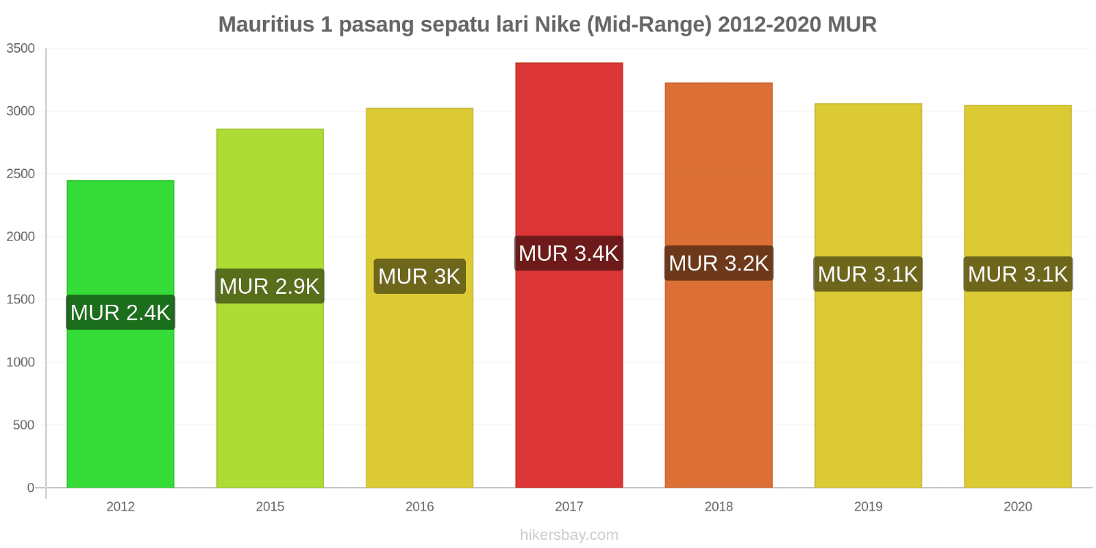 Mauritius perubahan harga 1 pasang sepatu lari Nike (Mid-Range) hikersbay.com
