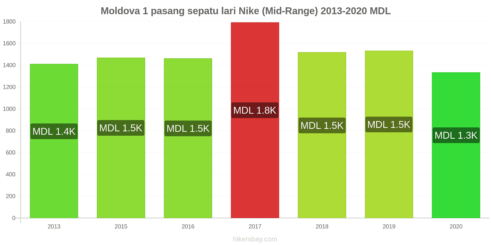Moldova perubahan harga 1 pasang sepatu lari Nike (Mid-Range) hikersbay.com