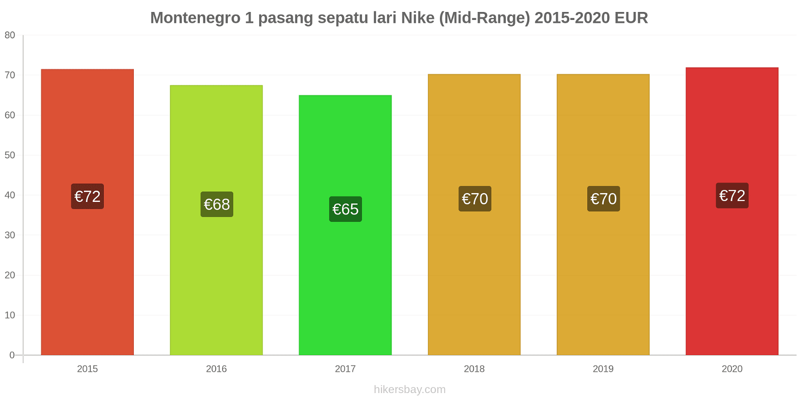 Montenegro perubahan harga 1 pasang sepatu lari Nike (Mid-Range) hikersbay.com