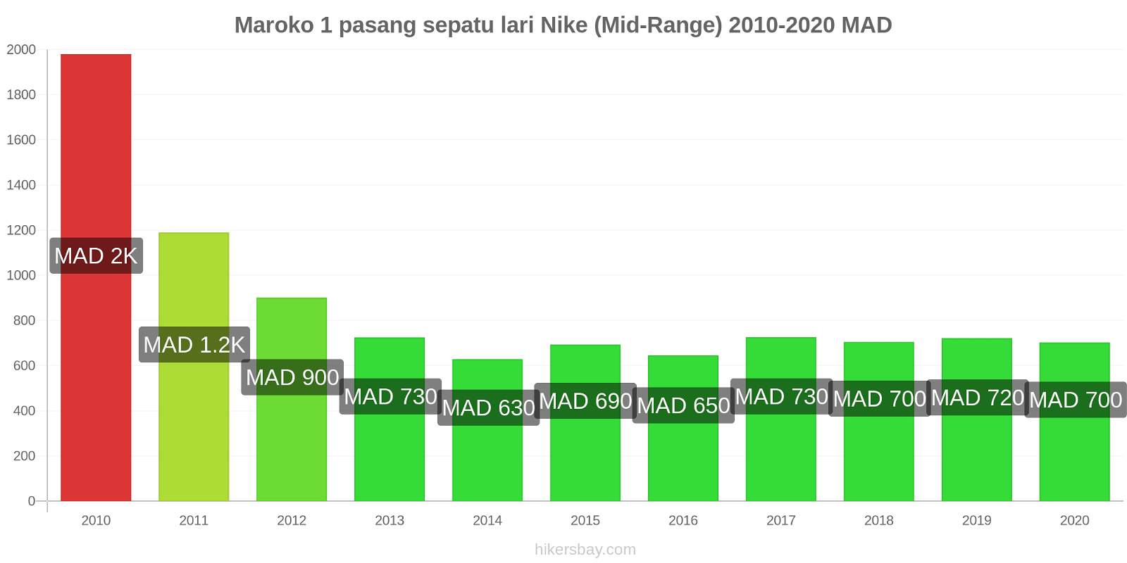 Maroko perubahan harga 1 pasang sepatu lari Nike (Mid-Range) hikersbay.com