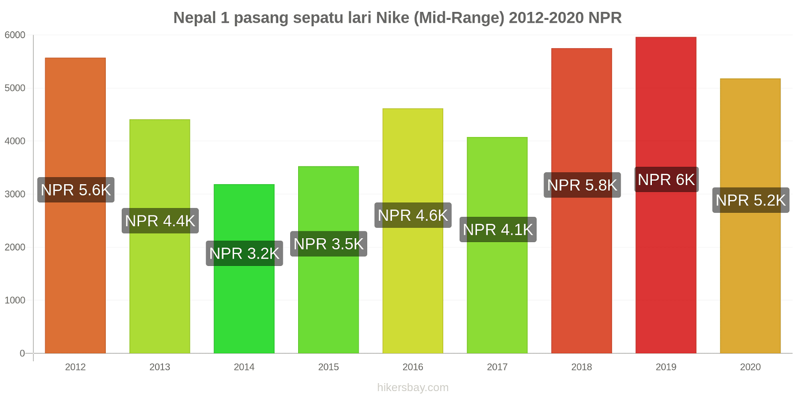 Nepal perubahan harga 1 pasang sepatu lari Nike (Mid-Range) hikersbay.com