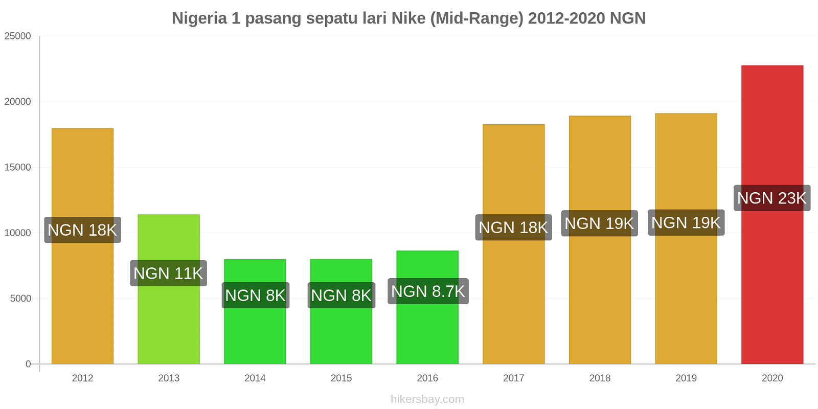 Nigeria perubahan harga 1 pasang sepatu lari Nike (Mid-Range) hikersbay.com