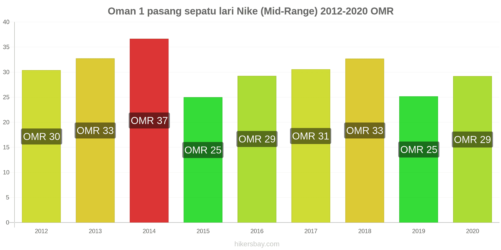 Oman perubahan harga 1 pasang sepatu lari Nike (Mid-Range) hikersbay.com