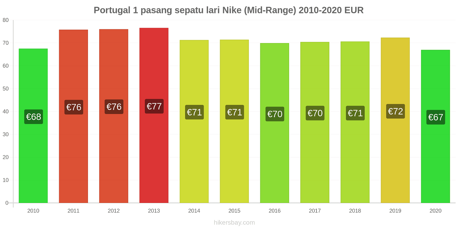 Portugal perubahan harga 1 pasang sepatu lari Nike (Mid-Range) hikersbay.com