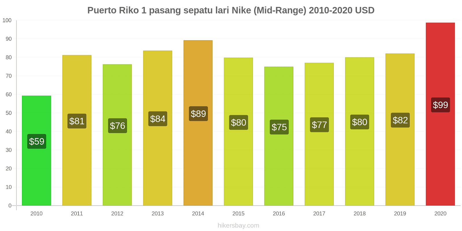 Puerto Riko perubahan harga 1 pasang sepatu lari Nike (Mid-Range) hikersbay.com