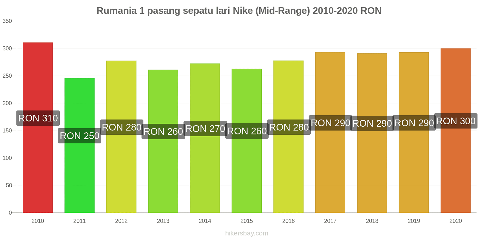 Rumania perubahan harga 1 pasang sepatu lari Nike (Mid-Range) hikersbay.com