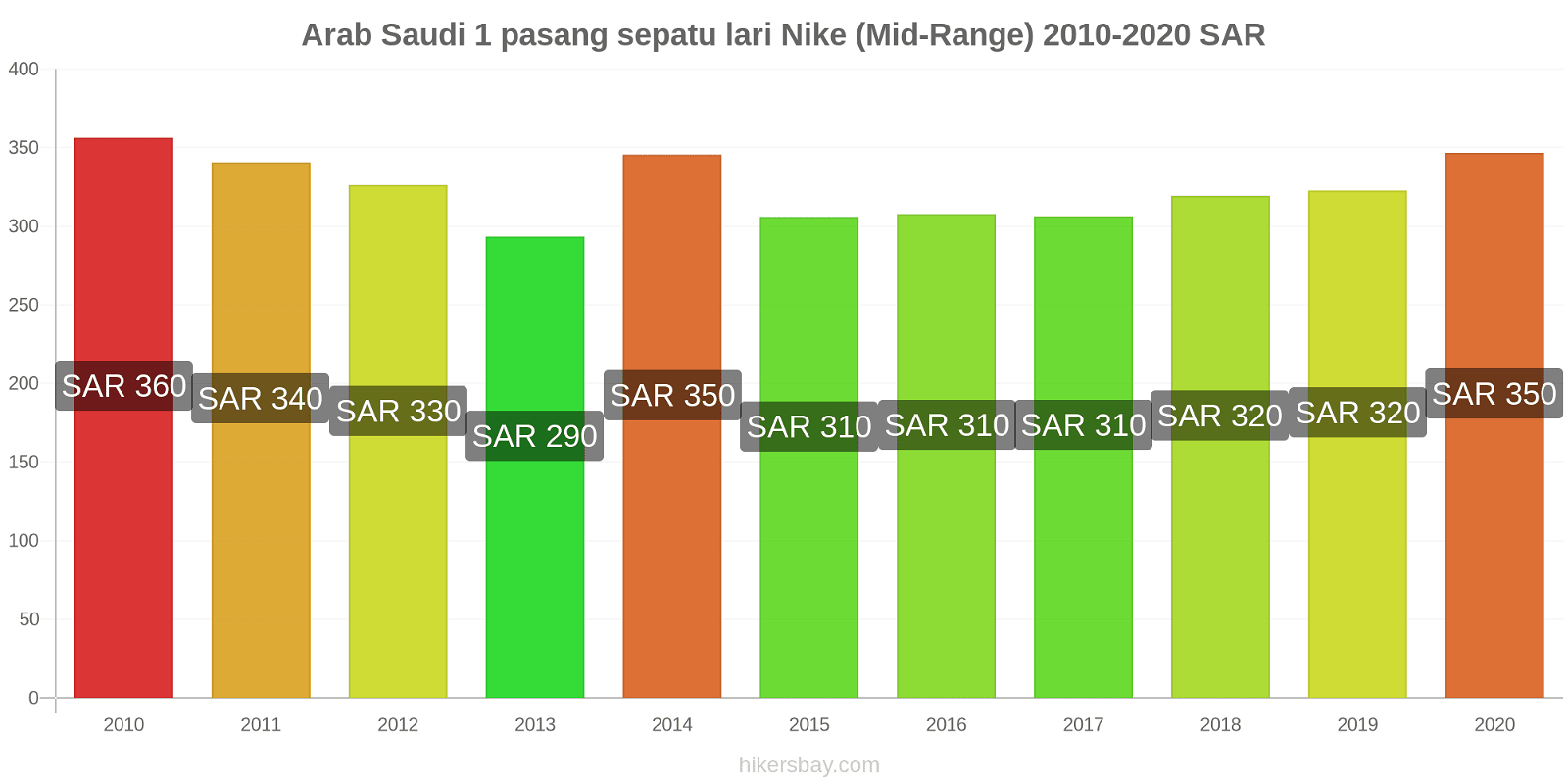 Arab Saudi perubahan harga 1 pasang sepatu lari Nike (Mid-Range) hikersbay.com