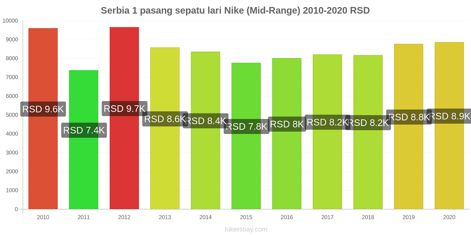 Serbia perubahan harga 1 pasang sepatu lari Nike (Mid-Range) hikersbay.com