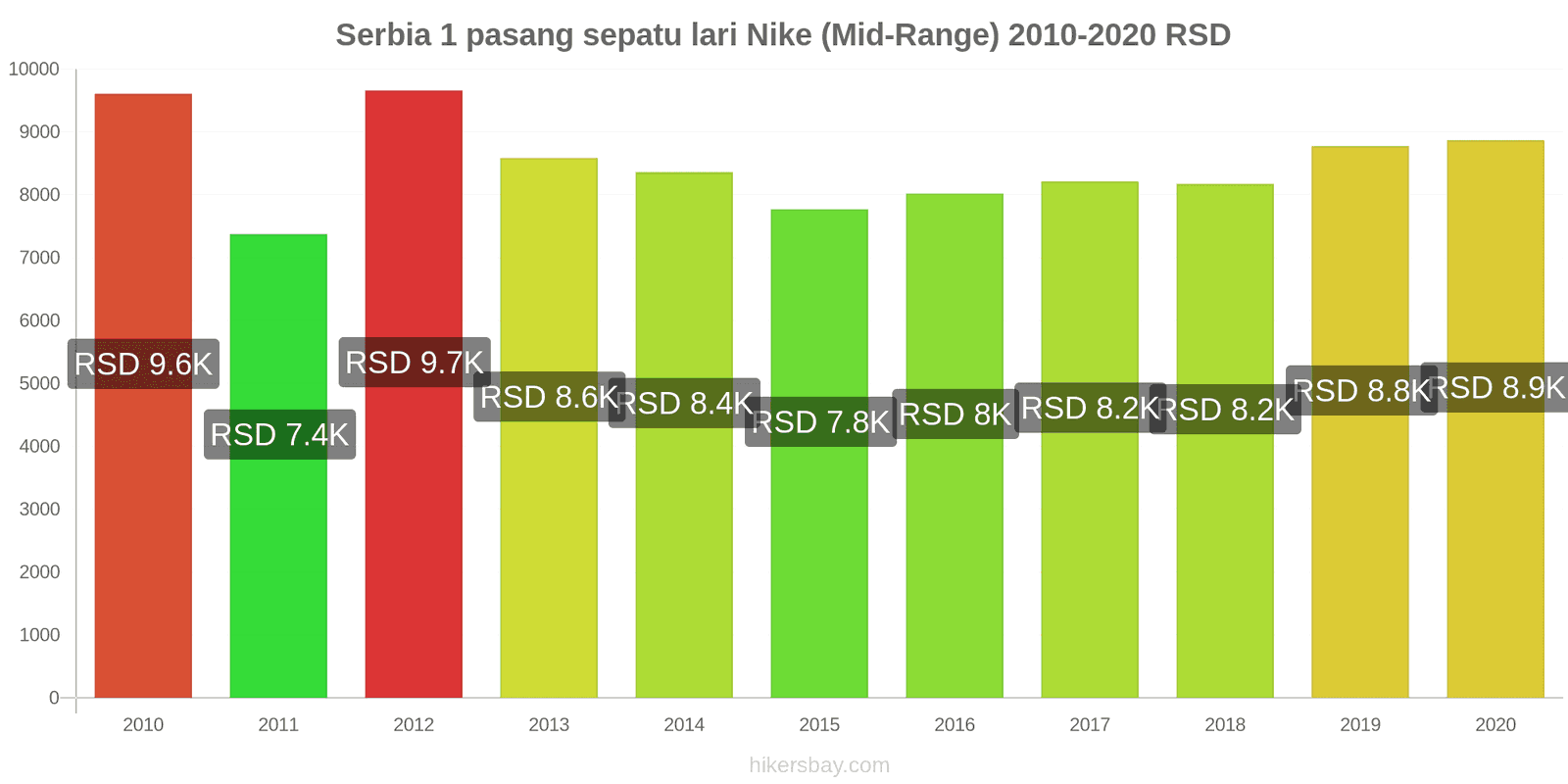 Serbia perubahan harga 1 pasang sepatu lari Nike (Mid-Range) hikersbay.com