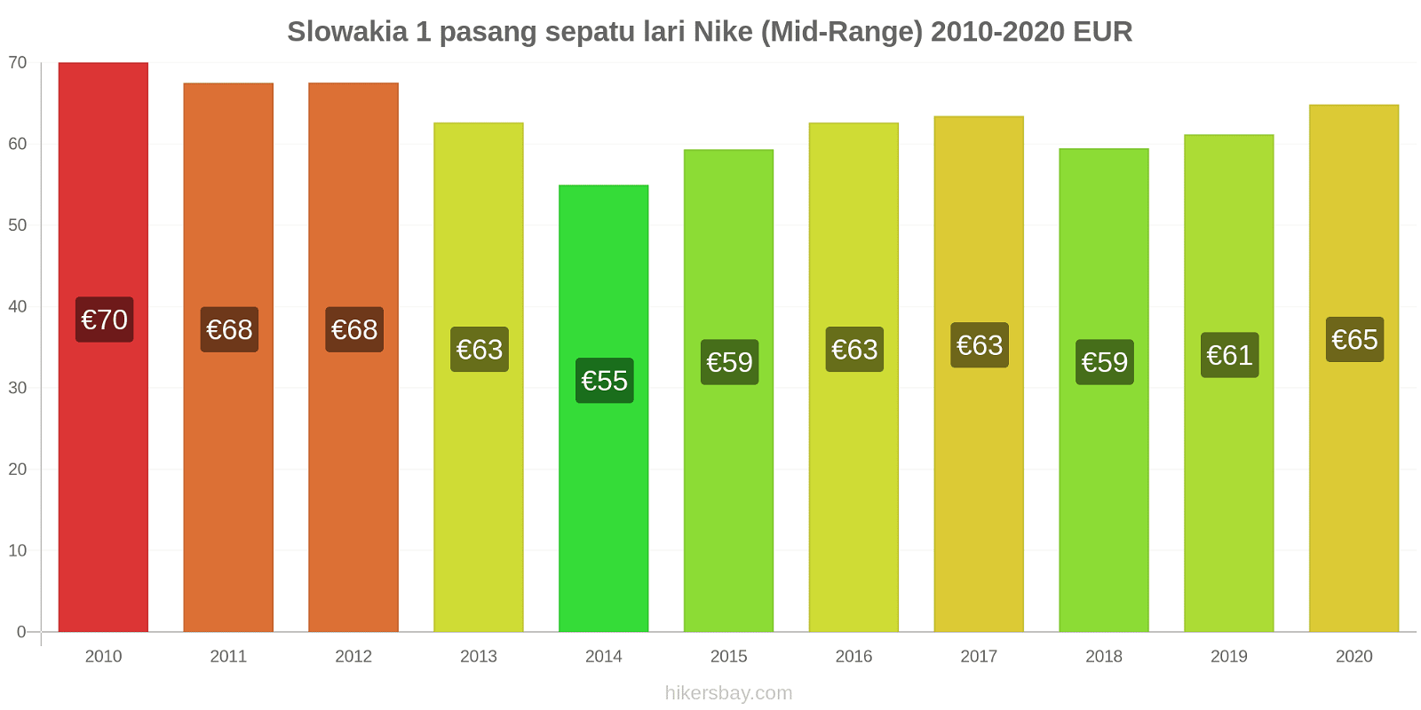 Slowakia perubahan harga 1 pasang sepatu lari Nike (Mid-Range) hikersbay.com