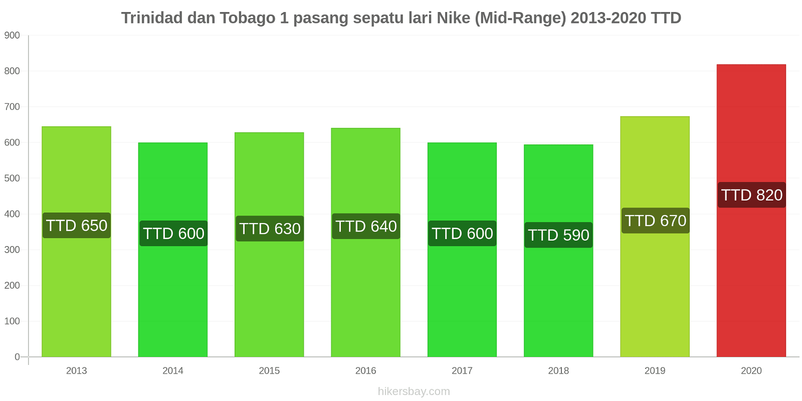 Trinidad dan Tobago perubahan harga 1 pasang sepatu lari Nike (Mid-Range) hikersbay.com