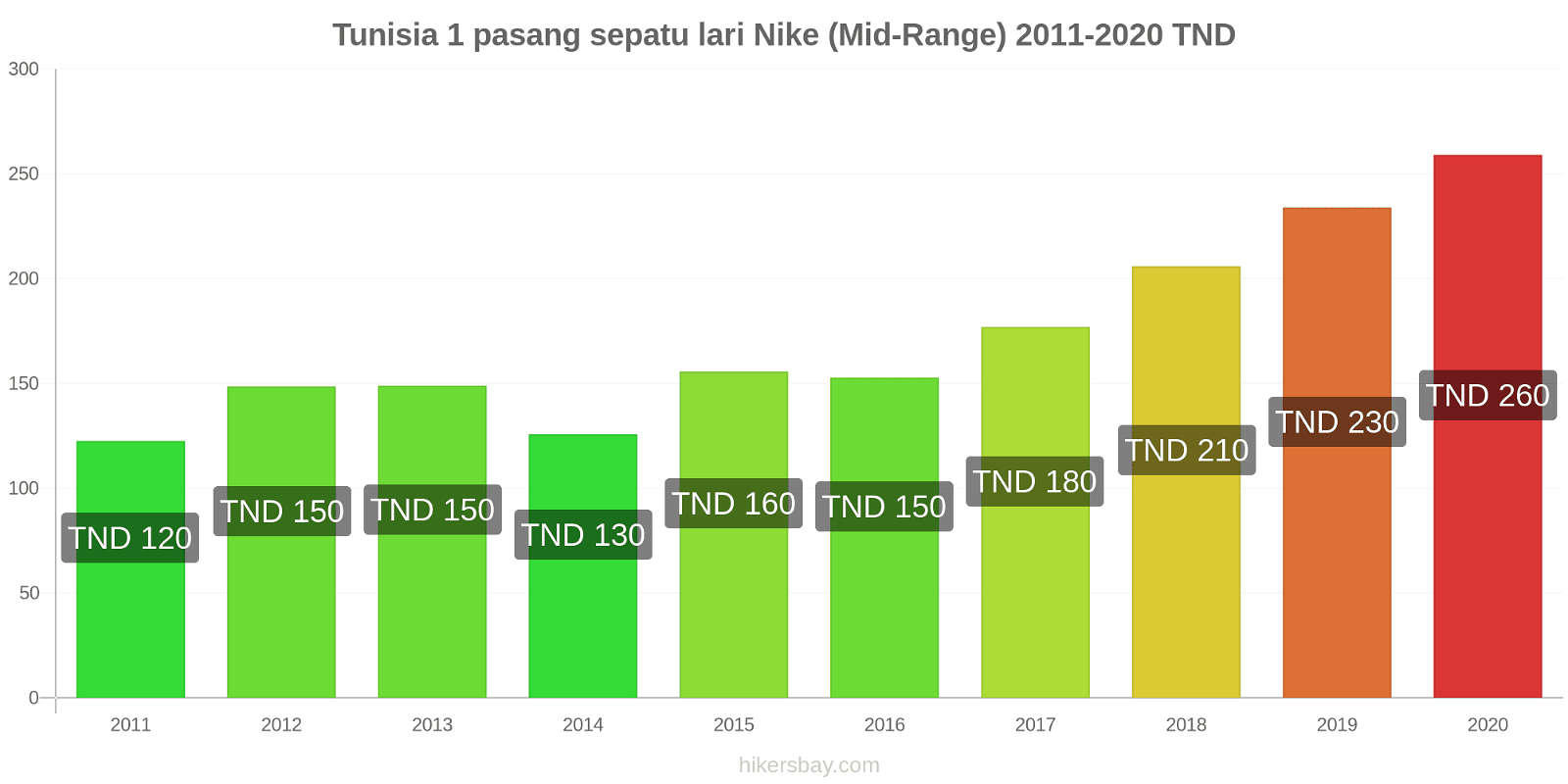 Tunisia perubahan harga 1 pasang sepatu lari Nike (Mid-Range) hikersbay.com