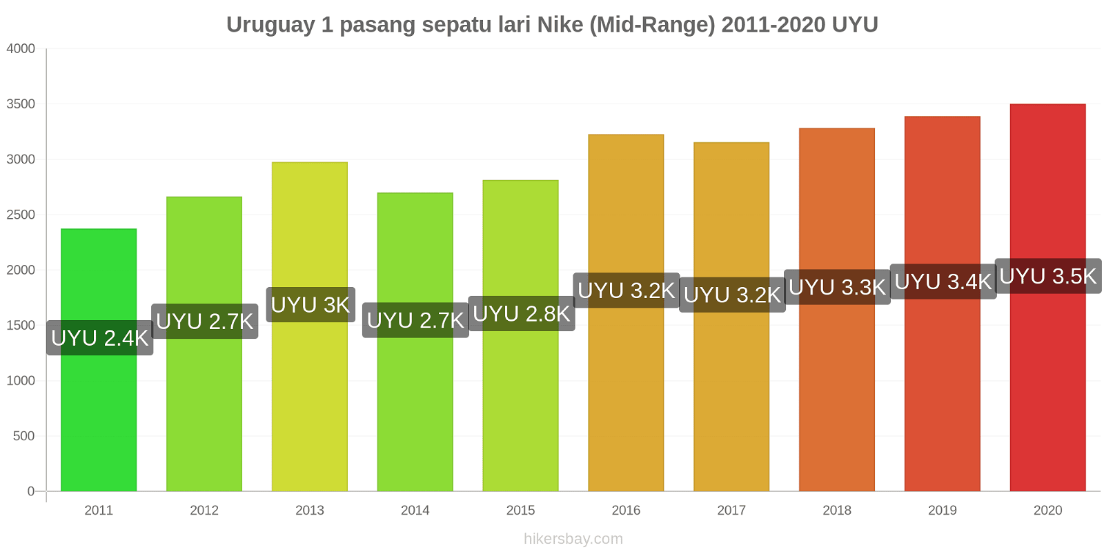 Uruguay perubahan harga 1 pasang sepatu lari Nike (Mid-Range) hikersbay.com