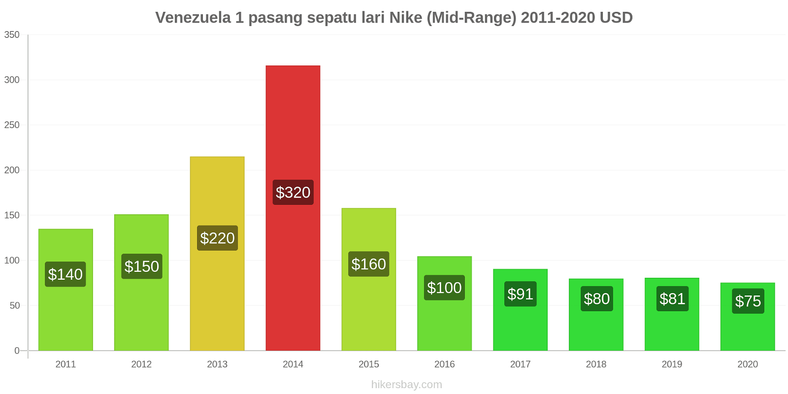 Venezuela perubahan harga 1 pasang sepatu lari Nike (Mid-Range) hikersbay.com