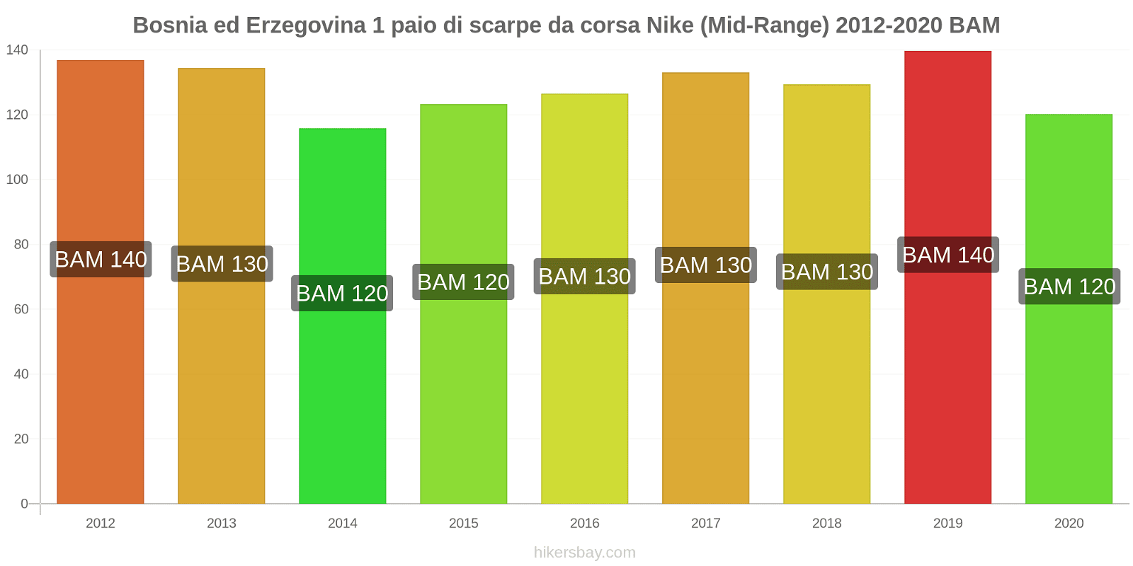 Bosnia ed Erzegovina variazioni di prezzo 1 paio di scarpe da corsa Nike (simile) hikersbay.com